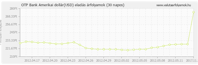 Amerikai dollár (USD) - OTP Bank valuta eladás 30 napos