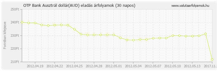 Ausztrál dollár (AUD) - OTP Bank deviza eladás 30 napos