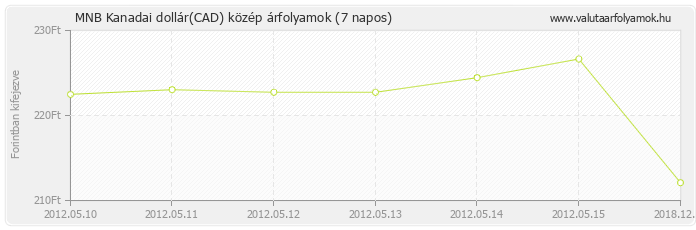 Kanadai dollár (CAD) - MNB deviza közép 7 napos