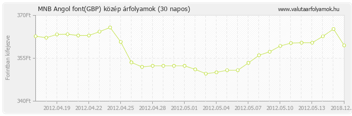 Angol font (GBP) - MNB deviza közép 30 napos