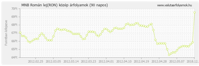 Román lej (RON) - MNB deviza közép 90 napos