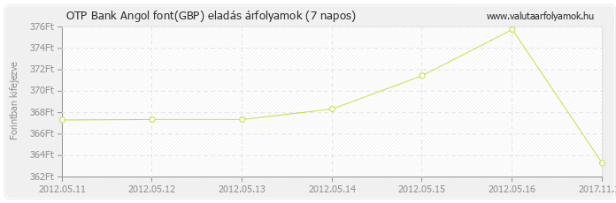 Angol font (GBP) - OTP Bank valuta eladás 7 napos