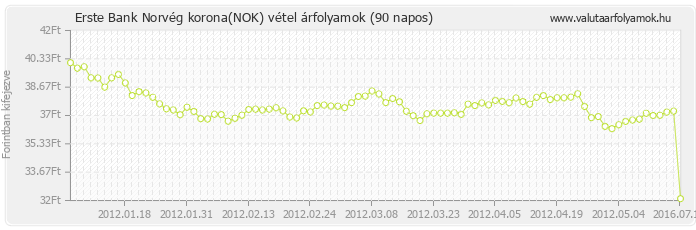 Norvég korona (NOK) - Erste Bank valuta vétel 90 napos