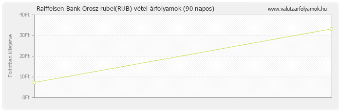 Orosz rubel (RUB) - Raiffeisen Bank valuta vétel 90 napos