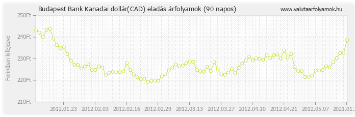 Kanadai dollár (CAD) - Budapest Bank valuta eladás 90 napos