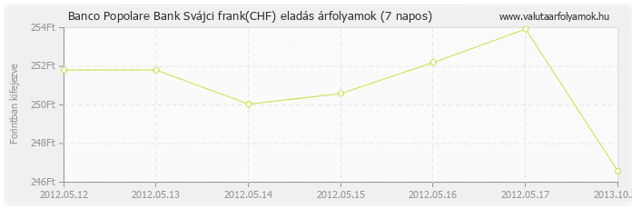 Svájci frank (CHF) - Banco Popolare Bank deviza eladás 7 napos