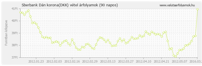 Dán korona (DKK) - Sberbank valuta vétel 90 napos