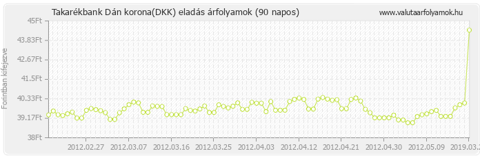 Dán korona (DKK) - Takarékbank valuta eladás 90 napos