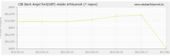 Angol font (GBP) - CIB Bank valuta eladás 7 napos