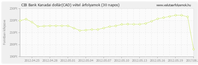 Kanadai dollár (CAD) - CIB Bank valuta vétel 30 napos