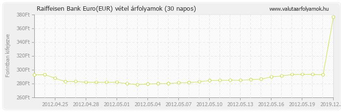 Euro (EUR) - Raiffeisen Bank valuta vétel 30 napos