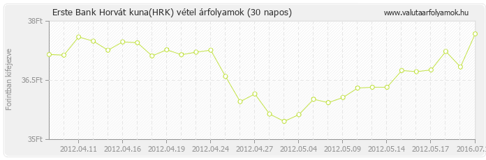 Horvát kuna (HRK) - Erste Bank deviza vétel 30 napos