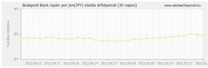 Japán yen jen (JPY) - Budapest Bank deviza eladás 30 napos