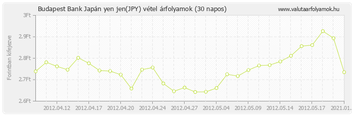 Japán yen jen (JPY) - Budapest Bank deviza vétel 30 napos