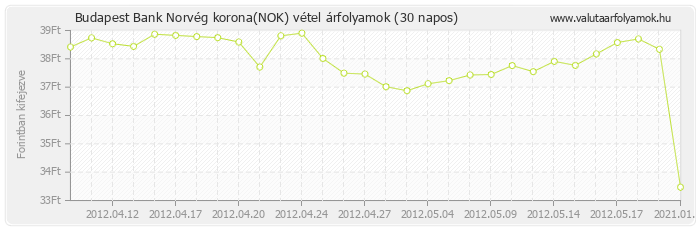 Norvég korona (NOK) - Budapest Bank deviza vétel 30 napos
