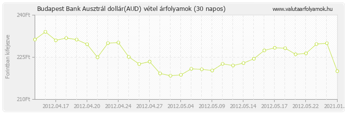 Ausztrál dollár (AUD) - Budapest Bank deviza vétel 30 napos