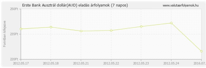 Ausztrál dollár (AUD) - Erste Bank valuta eladás 7 napos