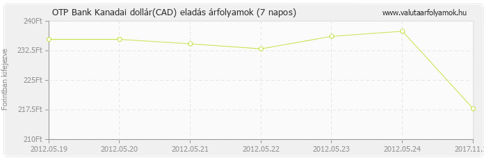 Kanadai dollár (CAD) - OTP Bank valuta eladás 7 napos