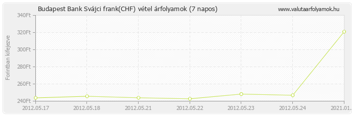 Svájci frank (CHF) - Budapest Bank deviza vétel 7 napos