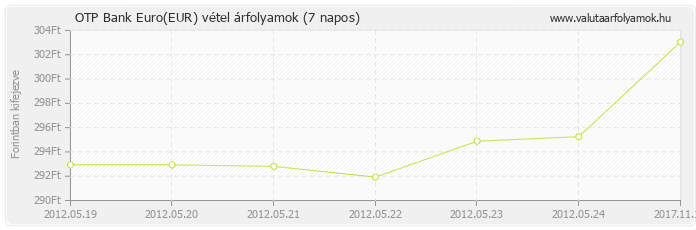 Euro (EUR) - OTP Bank deviza vétel 7 napos