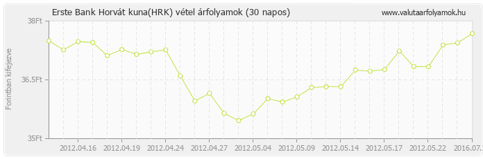 Horvát kuna (HRK) - Erste Bank valuta vétel 30 napos