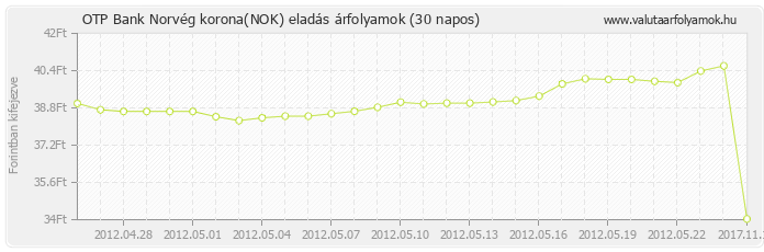 Norvég korona (NOK) - OTP Bank deviza eladás 30 napos