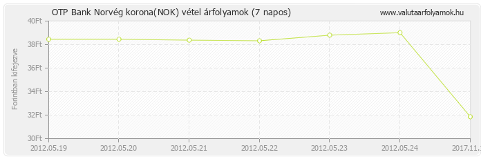 Norvég korona (NOK) - OTP Bank deviza vétel 7 napos