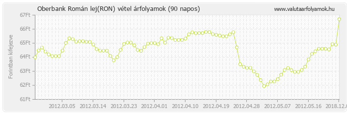 Román lej (RON) - Oberbank valuta vétel 90 napos