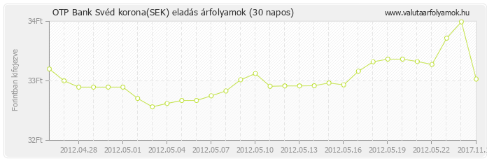 Svéd korona (SEK) - OTP Bank valuta eladás 30 napos