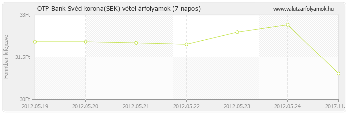 Svéd korona (SEK) - OTP Bank valuta vétel 7 napos