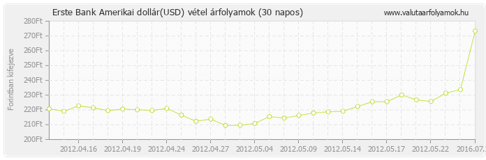 Amerikai dollár (USD) - Erste Bank deviza vétel 30 napos