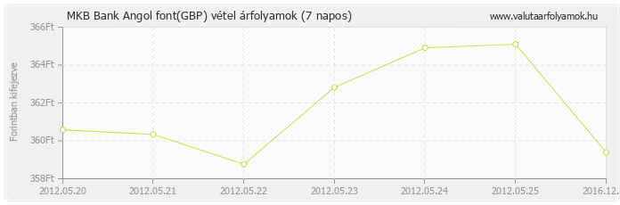 Angol font (GBP) - MKB Bank deviza vétel 7 napos