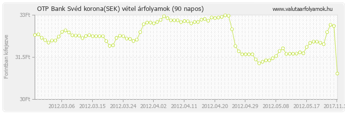 Svéd korona (SEK) - OTP Bank deviza vétel 90 napos