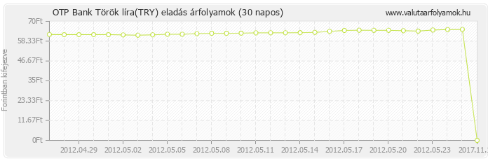 Török líra (TRY) - OTP Bank valuta eladás 30 napos