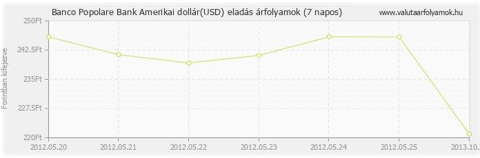 Amerikai dollár (USD) - Banco Popolare Bank valuta eladás 7 napos