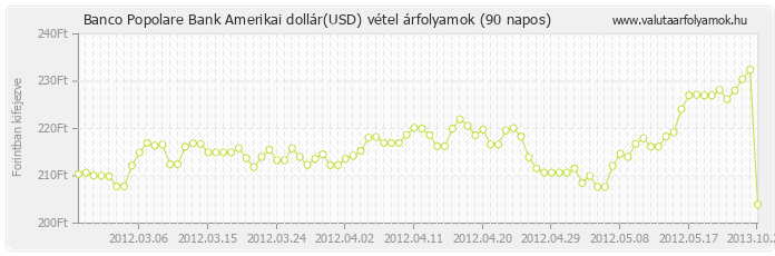 Amerikai dollár (USD) - Banco Popolare Bank valuta vétel 90 napos