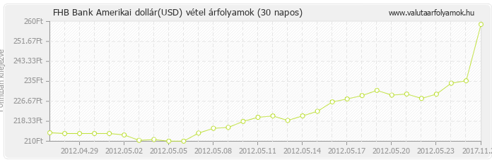 Amerikai dollár (USD) - FHB Bank valuta vétel 30 napos