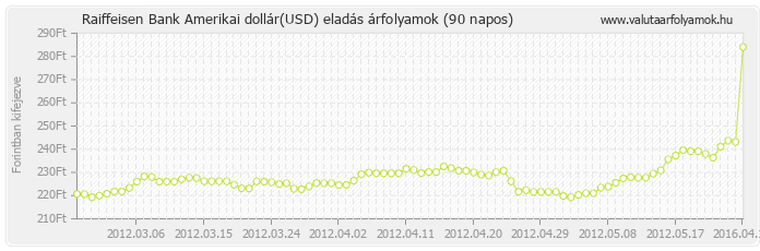 Amerikai dollár (USD) - Raiffeisen Bank valuta eladás 90 napos