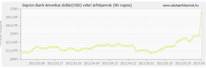Amerikai dollár (USD) - Sopron Bank valuta vétel 90 napos