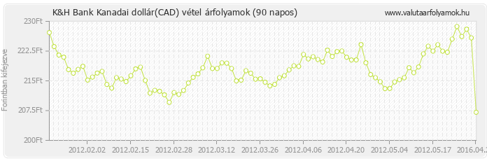 Kanadai dollár (CAD) - K&H Bank valuta vétel 90 napos