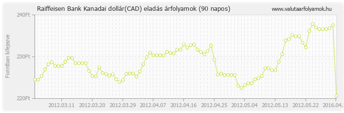 Kanadai dollár (CAD) - Raiffeisen Bank valuta eladás 90 napos