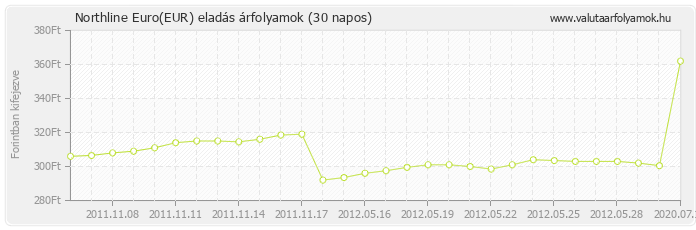 Euro (EUR) - Northline valuta eladás 30 napos