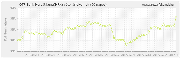 Horvát kuna (HRK) - OTP Bank valuta vétel 90 napos