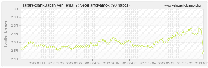 Japán yen jen (JPY) - Takarékbank valuta vétel 90 napos