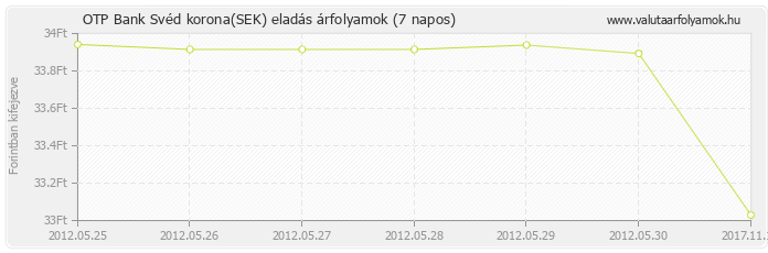 Svéd korona (SEK) - OTP Bank valuta eladás 7 napos