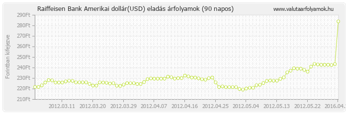 Amerikai dollár (USD) - Raiffeisen Bank valuta eladás 90 napos