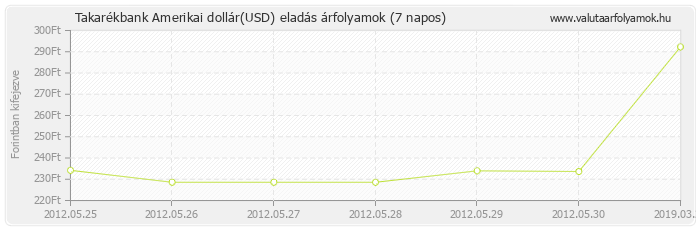 Amerikai dollár (USD) - Takarékbank valuta eladás 7 napos