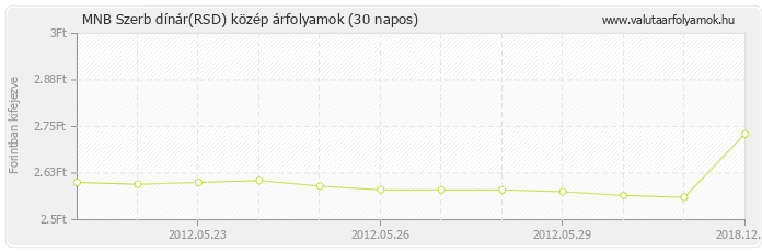 Szerb dínár (RSD) - MNB deviza közép 30 napos