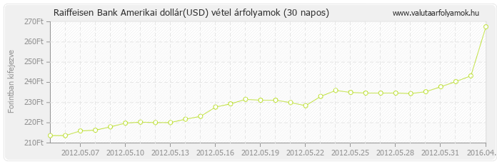 Amerikai dollár (USD) - Raiffeisen Bank valuta vétel 30 napos