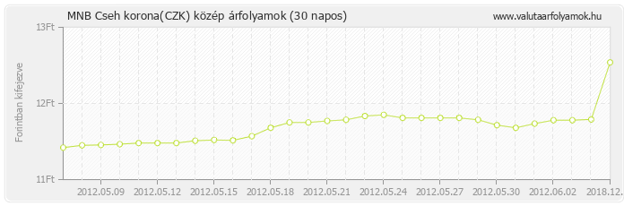 Cseh korona (CZK) - MNB deviza közép 30 napos